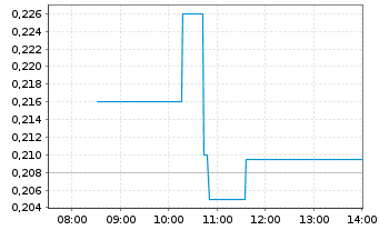 Chart Lion One Metals Ltd. - Intraday