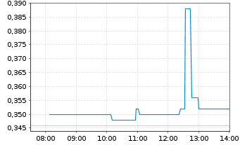 Chart Lithium Chile Inc. - Intraday