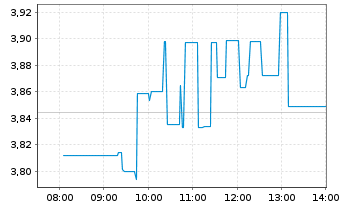 Chart Lithium Americas Corp. - Intraday