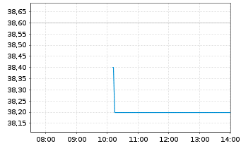 Chart Loblaw Companies Ltd. - Intraday