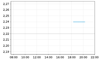 Chart Lotus Creek Exploration Inc. - Intraday