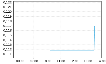 Chart Lucara Diamond Corp. - Intraday