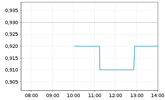 Chart Luca Mining Corp. - Intraday