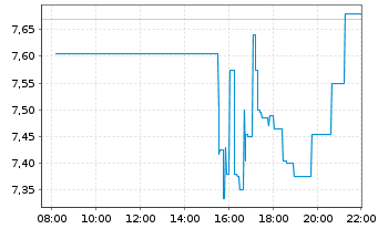 Chart Lumina Metals Corp. - Intraday