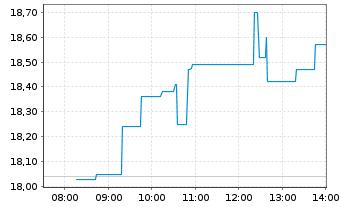 Chart Lundin Mining Corp. - Intraday