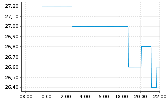 Chart MDA Space Ltd. - Intraday