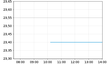 Chart MTY Food Group Inc. - Intraday