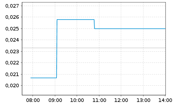 Chart MCF Energy Ltd. - Intraday