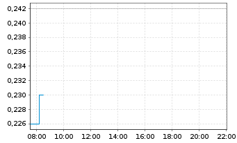 Chart Magma Silver Corp. Registered Shares o.N. - Intraday