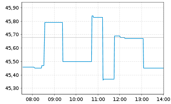 Chart Magna International Inc. - Intraday