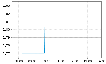 Chart Magna Mining Inc. - Intraday
