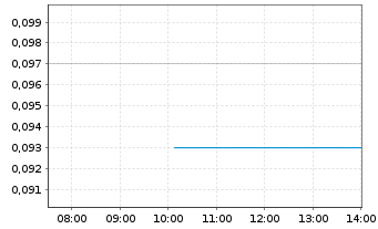 Chart Majestic Gold Corp. - Intraday