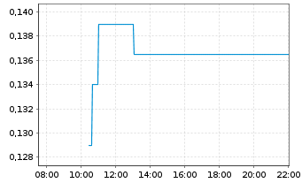 Chart Makenita Resources Inc. - Intraday