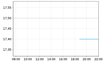 Chart Maple Leaf Foods Inc. - Intraday