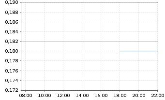 Chart MAX Resource Corp. - Intraday