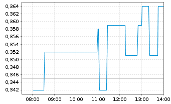 Chart Max Power Mining Corp. - Intraday