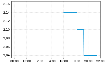 Chart Mayfair Gold Corp. - Intraday