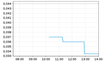 Chart MedMira Inc. - Intraday