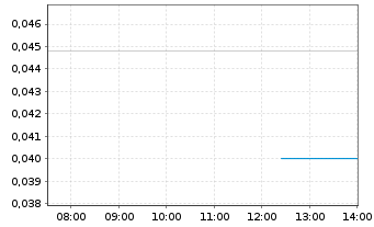 Chart Medipharm Labs Corp. - Intraday