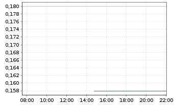 Chart Meta Critical Minerals Inc. - Intraday