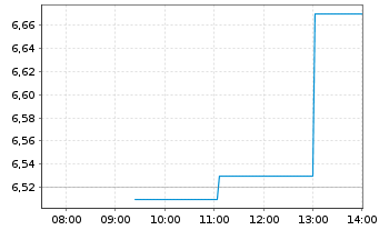 Chart Metalla Royalty&Streaming Ltd. - Intraday