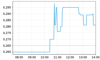 Chart Metallic Minerals Corp. - Intraday