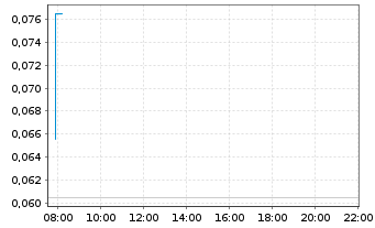 Chart Metasphere Labs Inc. - Intraday