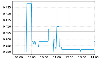 Chart Metavista3D Inc. - Intraday
