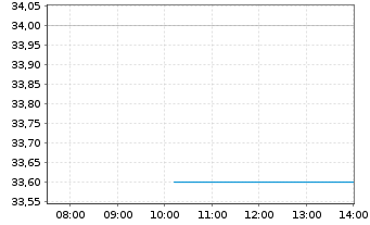 Chart Methanex Corp. - Intraday