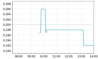 Chart MiMedia Holdings Ltd Reg.Subord.Vot.Shares o.N. - Intraday