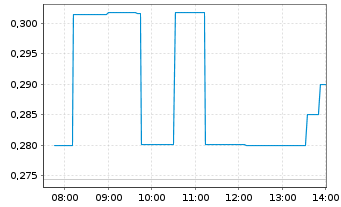 Chart Minaurum Silver Inc. - Intraday
