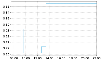 Chart Minera Alamos Inc. - Intraday