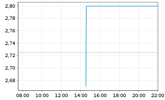 Chart Mining Americas Inc. - Intraday