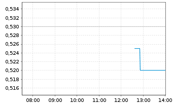 Chart Mkango Resources Ltd. - Intraday