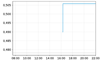 Chart Mkango Magnetic Materials Ltd. - Intraday