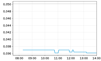 Chart Modern Plant Based Foods Inc. - Intraday