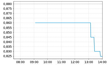 Chart Mogo Inc. - Intraday