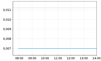 Chart Mountain Valley MD Hold. Inc. - Intraday