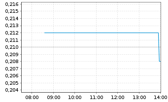 Chart Myriad Uranium Corp. - Intraday