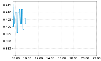 Chart NEO Battery Materials Ltd. - Intraday