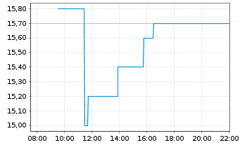 Chart NGEx Minerals Ltd. - Intraday