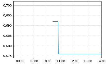 Chart NG Energy International Corp. - Intraday