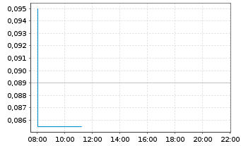 Chart Nanalysis Scientific Corp. - Intraday