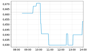 Chart Nano One Materials Corp. - Intraday