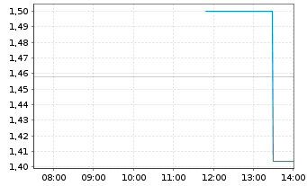 Chart NanoXplore Inc. - Intraday