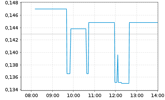 Chart Neotech Metals Corp. - Intraday