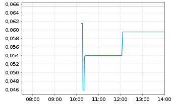 Chart Nepra Foods Inc. - Intraday