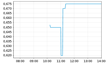 Chart NetraMark Holdings Inc. - Intraday