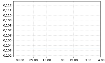 Chart Nevada Lithium Resources Inc. - Intraday