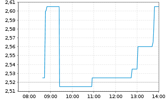 Chart New Found Gold Corp. - Intraday